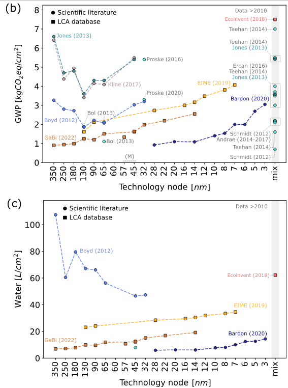 Node-wise trends based on data from the scientific literature and the LCA databases